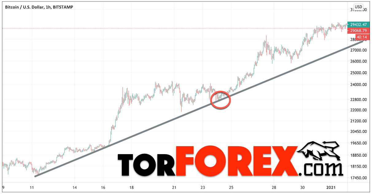Построение классических трендовых линий