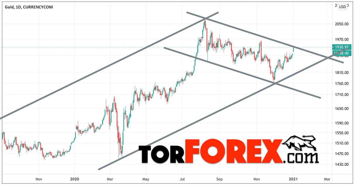 Построение трендовых каналов