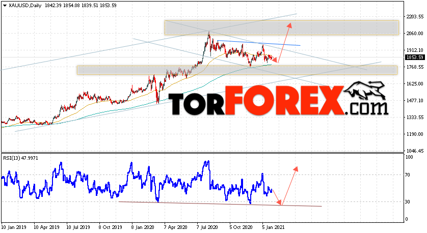 Прогноз цены Золота на неделю 1 — 5 февраля 2021