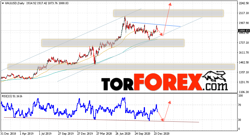 Прогноз цены Золота на неделю 11 — 15 января 2021
