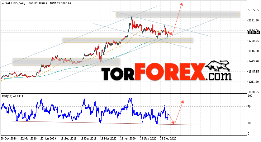 Прогноз цены Золота на неделю 25 — 29 января 2021