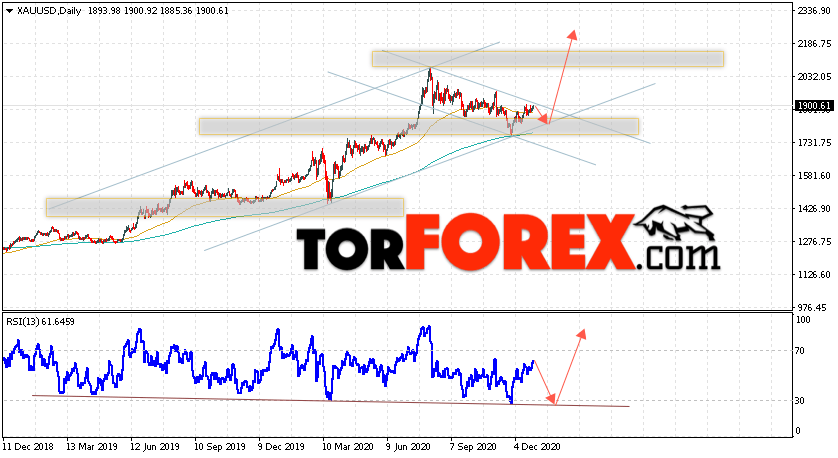 Прогноз цены Золота на неделю 4 — 8 января 2021