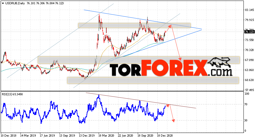 Прогноз курса Доллара на неделю 1 — 5 февраля 2021