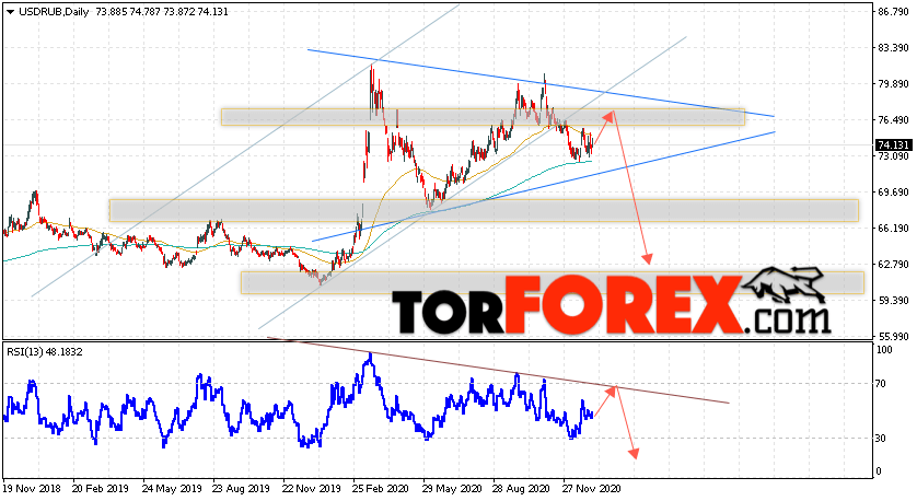 Прогноз курса Доллара на неделю 11 — 15 января 2021