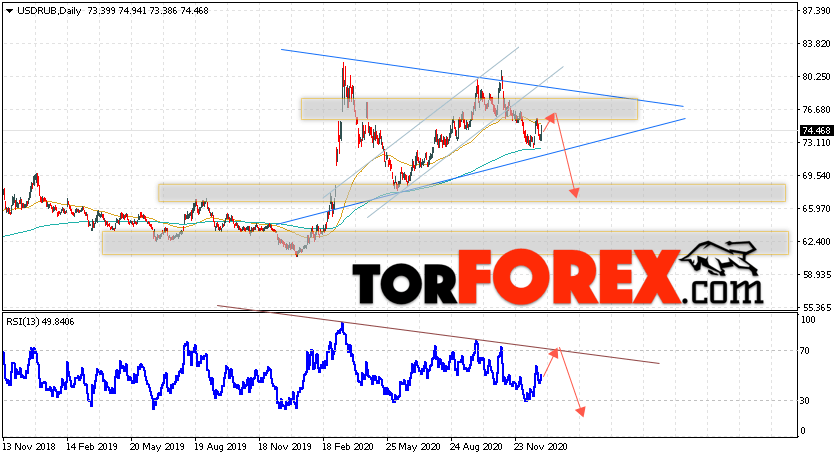 Прогноз курса Доллара на неделю 4 — 8 января 2021