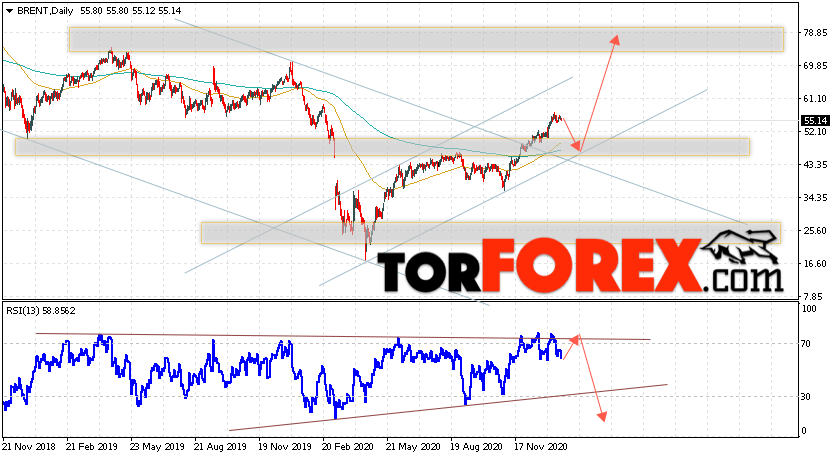Прогноз нефти BRENT на неделю 25 — 29 января 2021