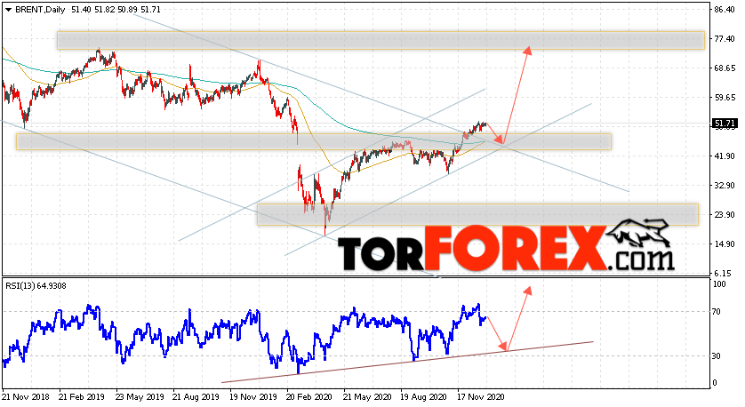 Прогноз нефти BRENT на неделю 4 — 8 января 2021