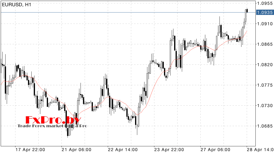 Скользящие средние (Moving Average)