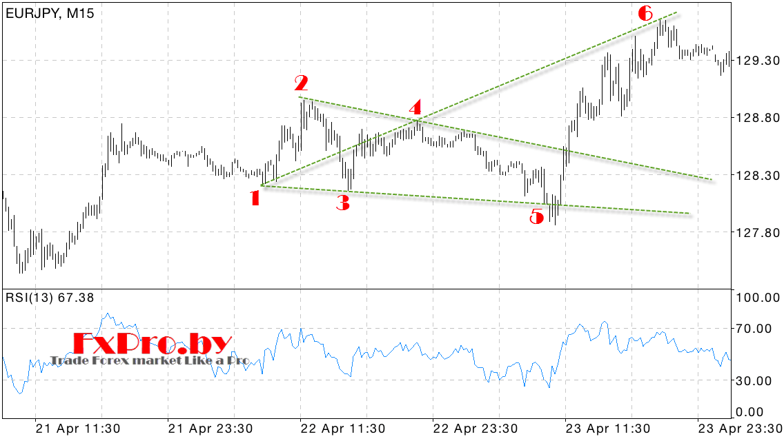 Стоп-лосс и Тейк-профит по Волнам Вульфа