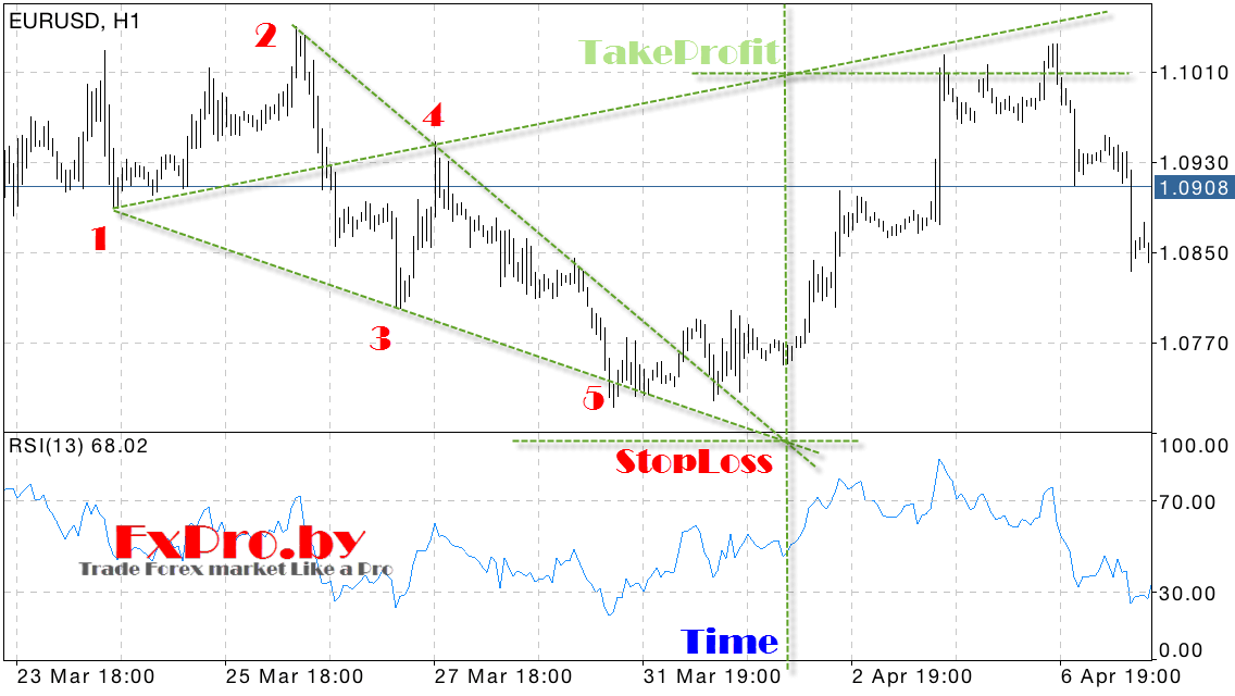 Стоп-лосс и Тейк-профит по Волнам Вульфа