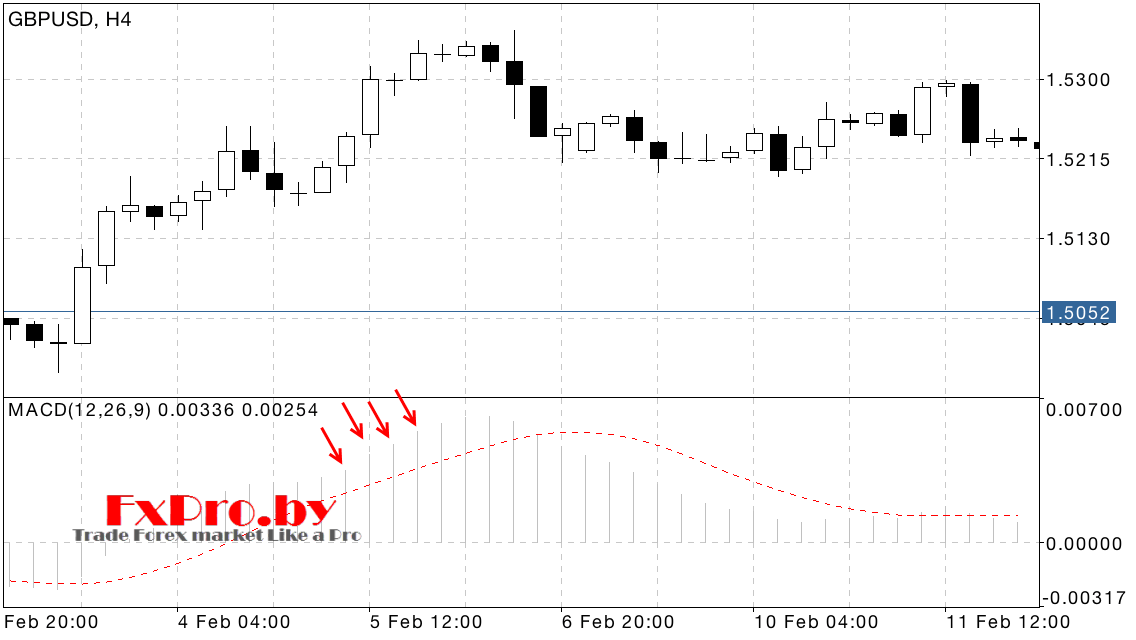 Стратегия торговли MACD