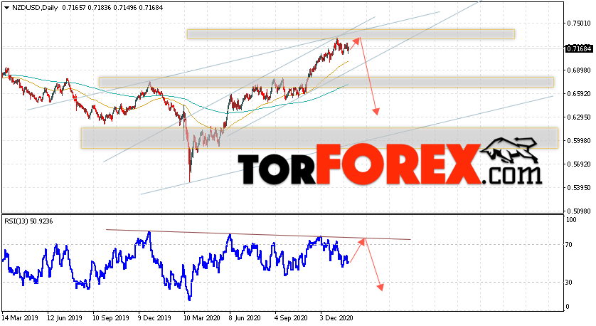 Технический анализ NZD/USD на неделю 1 — 5 февраля 2021