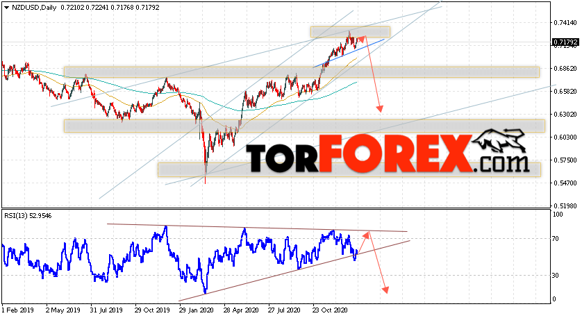 Технический анализ NZD/USD на неделю 25 — 29 января 2021