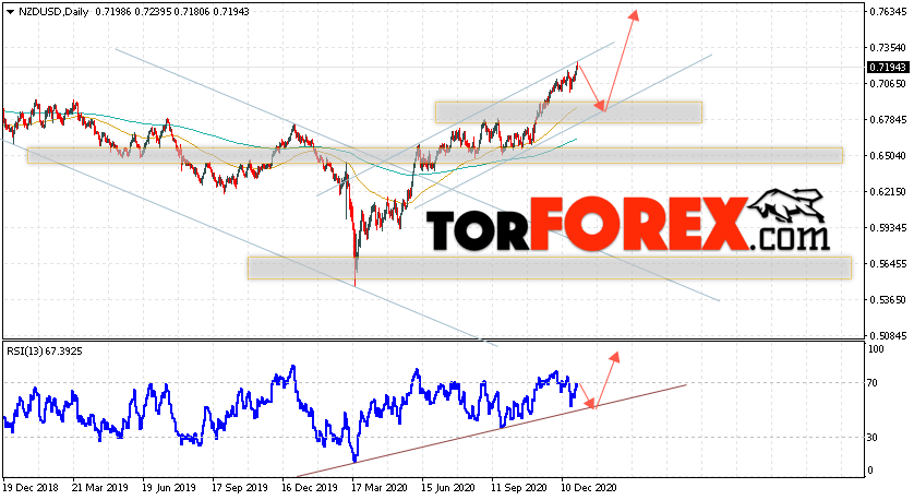 Технический анализ NZD/USD на неделю 4 — 8 января 2021