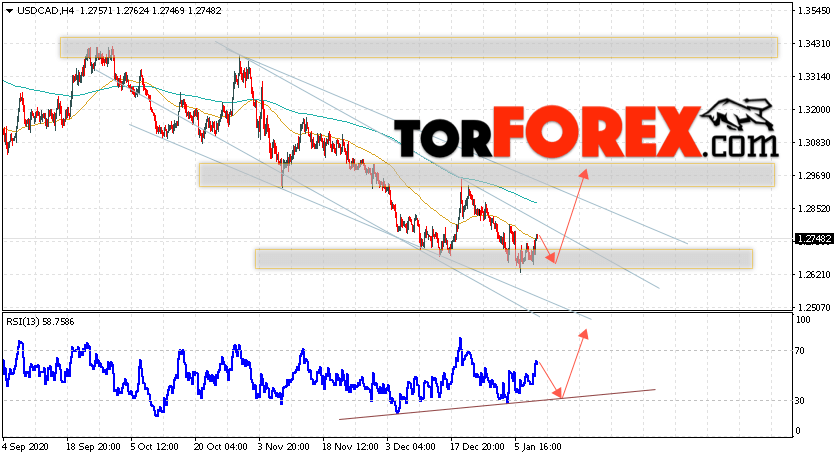 USD/CAD прогноз Канадский Доллар на 12 января 2021