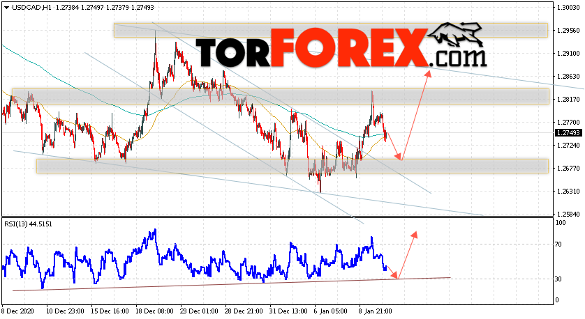 USD/CAD прогноз Канадский Доллар на 13 января 2021