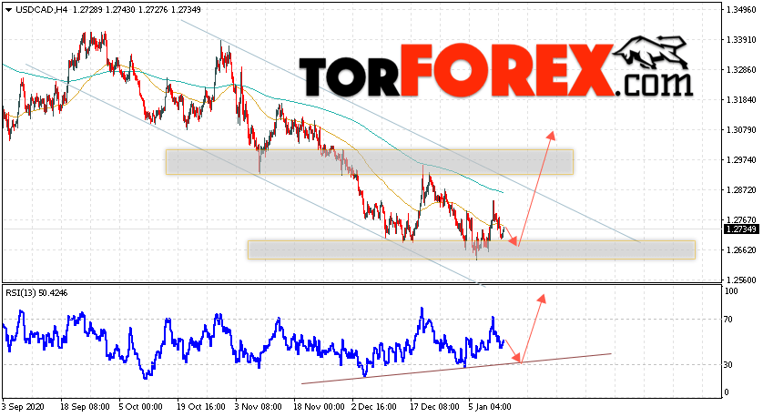 USD/CAD прогноз Канадский Доллар на 14 января 2021