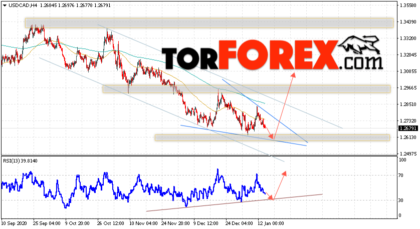 USD/CAD прогноз Канадский Доллар на 15 января 2021