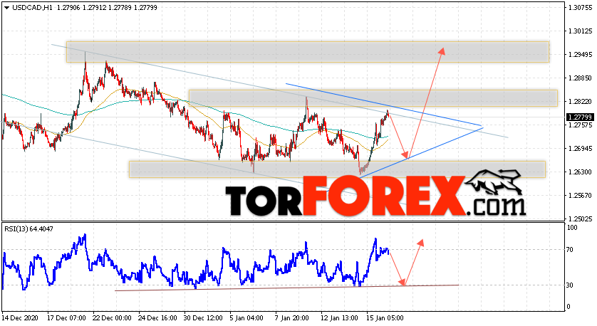 USD/CAD прогноз Канадский Доллар на 19 января 2021