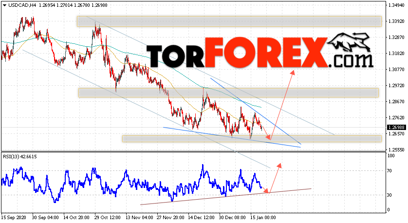 USD/CAD прогноз Канадский Доллар на 21 января 2021