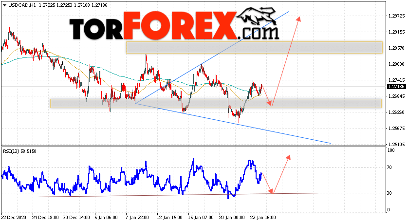 USD/CAD прогноз Канадский Доллар на 26 января 2021