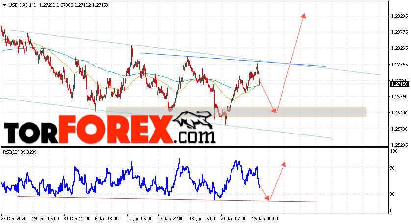 USD/CAD прогноз Канадский Доллар на 27 января 2021
