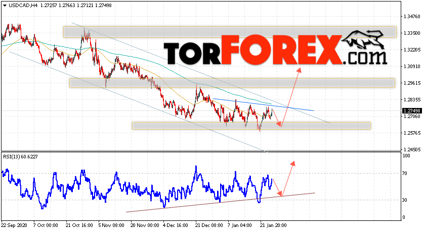 USD/CAD прогноз Канадский Доллар на 28 января 2021