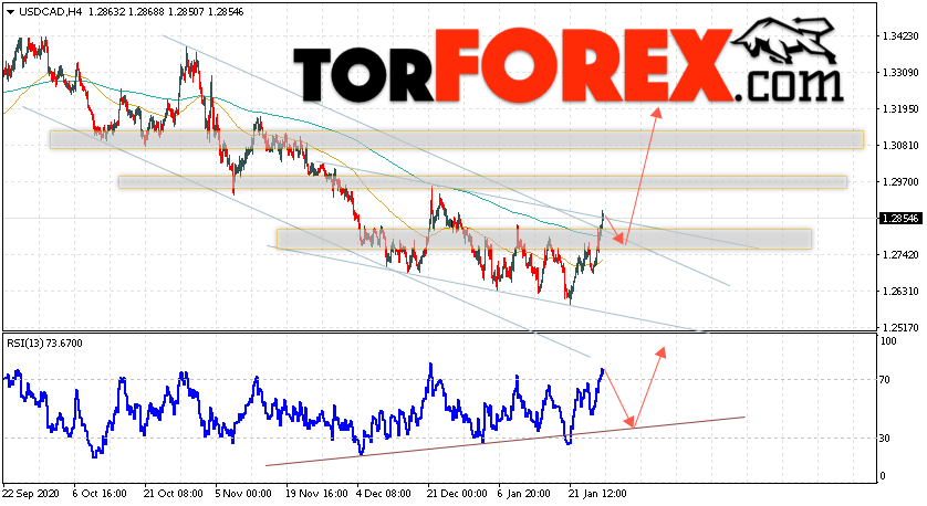 USD/CAD прогноз Канадский Доллар на 29 января 2021