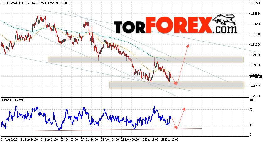 USD/CAD прогноз Канадский Доллар на 6 января 2021
