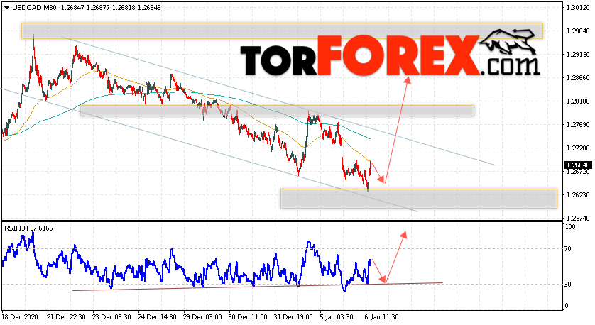 USD/CAD прогноз Канадский Доллар на 7 января 2021