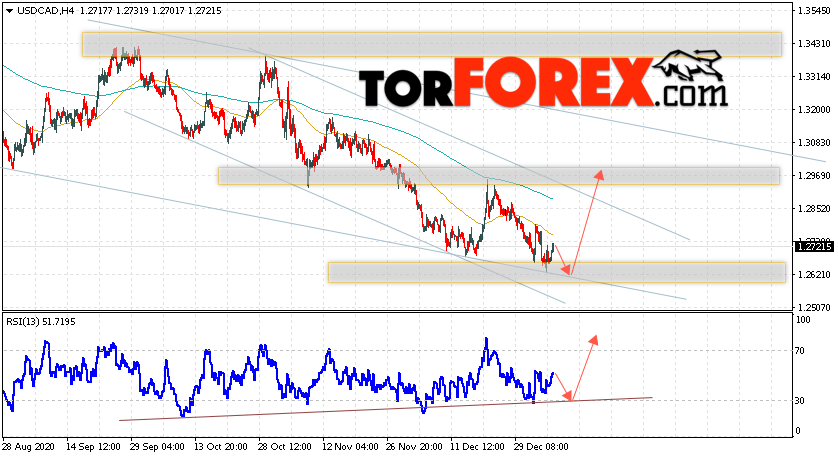 USD/CAD прогноз Канадский Доллар на 8 января 2021