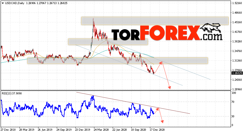 USD/CAD прогноз Канадский Доллар на неделю 11 — 15 января 2021