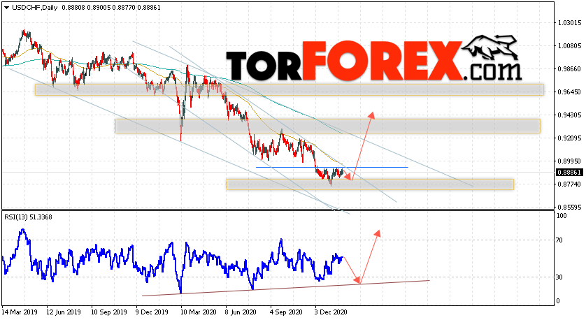 USD/CHF прогноз курса Франка на неделю 1 — 5 февраля 2021