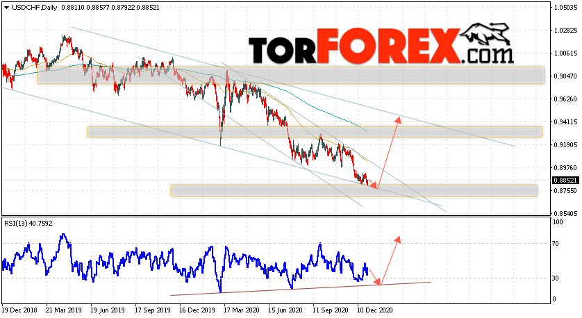 USD/CHF прогноз курса Франка на неделю 4 — 8 января 2021