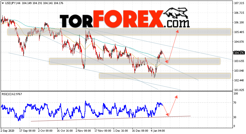 USD/JPY прогноз Доллар Иена на 13 января 2021