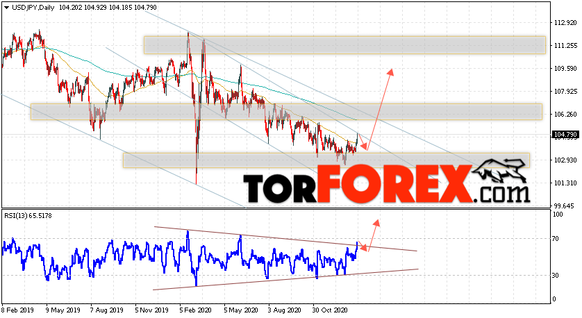 USD/JPY прогноз Доллар Иена на неделю 1 — 5 февраля 2021