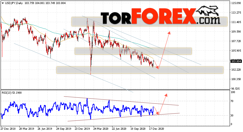 USD/JPY прогноз Доллар Иена на неделю 11 — 15 января 2021
