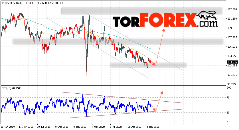 USD/JPY прогноз Доллар Иена на неделю 25 — 29 января 2021
