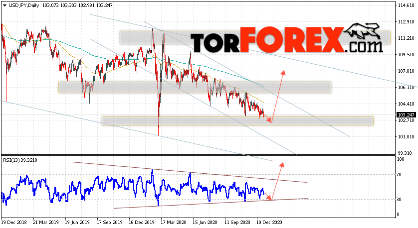 USD/JPY прогноз Доллар Иена на неделю 4 — 8 января 2021