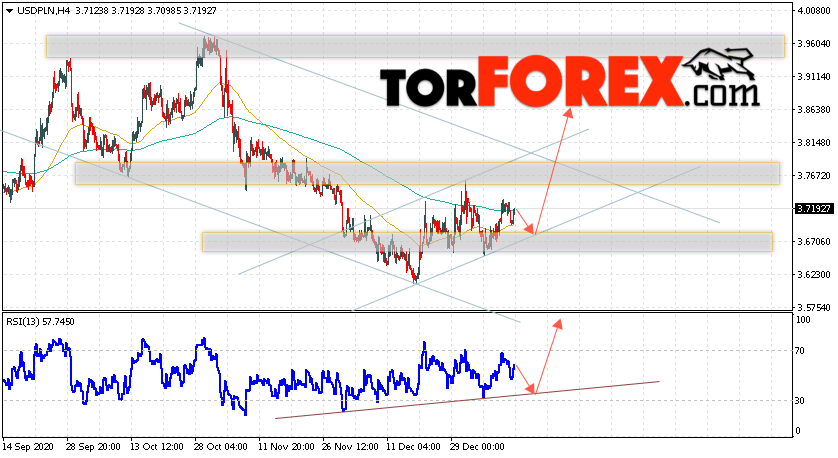 USD/PLN прогноз Польский Злотый на 14 января 2021