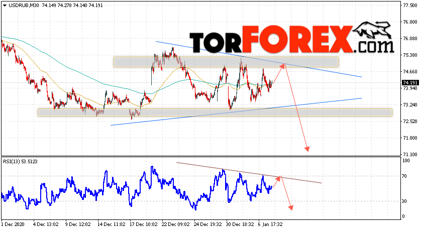 USD/RUB прогноз курса Доллара на 12 января 2021