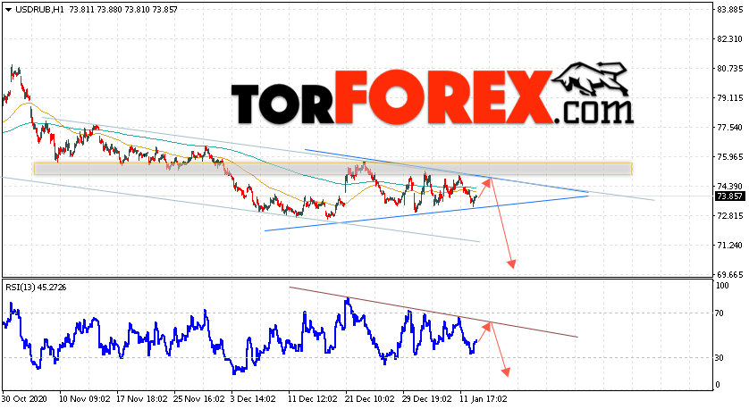 USD/RUB прогноз курса Доллара на 14 января 2021
