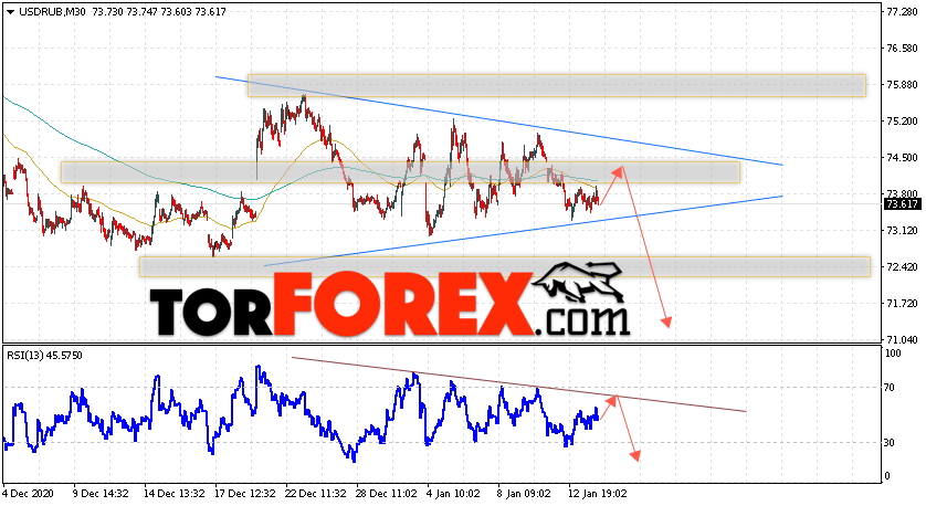 USD/RUB прогноз курса Доллара на 15 января 2021