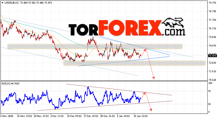 USD/RUB прогноз курса Доллара на 21 января 2021