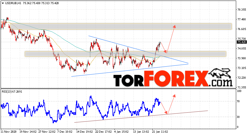 USD/RUB прогноз курса Доллара на 26 января 2021