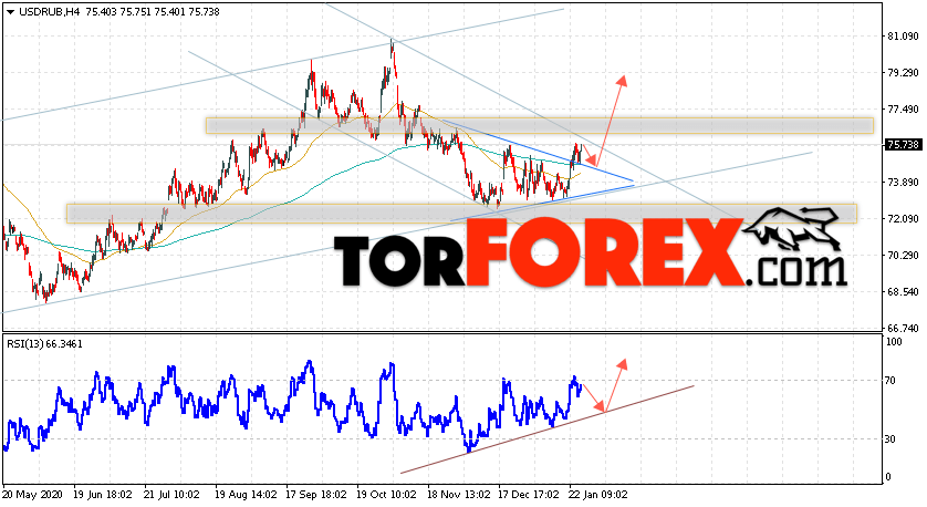 USD/RUB прогноз курса Доллара на 28 января 2021