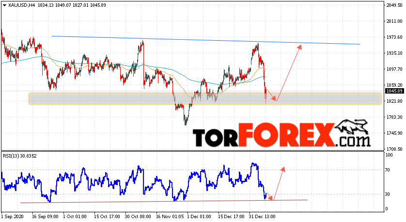 XAU/USD прогноз цен на Золото на 12 января 2021