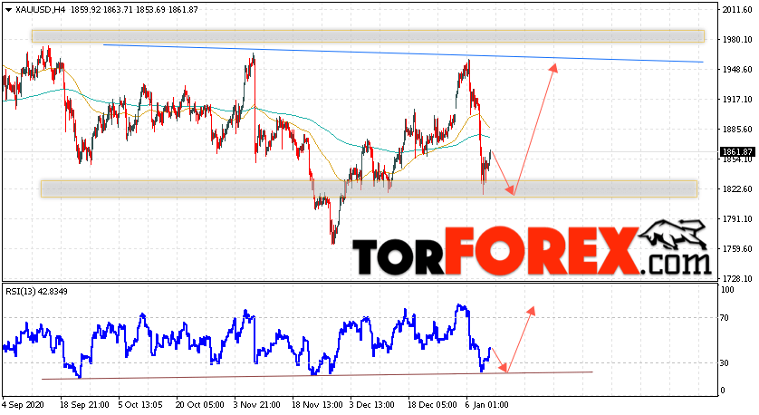 XAU/USD прогноз цен на Золото на 13 января 2021