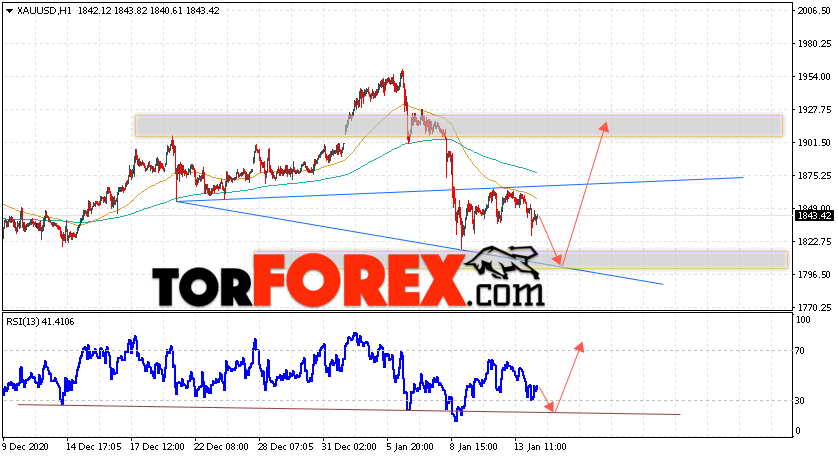 XAU/USD прогноз цен на Золото на 15 января 2021