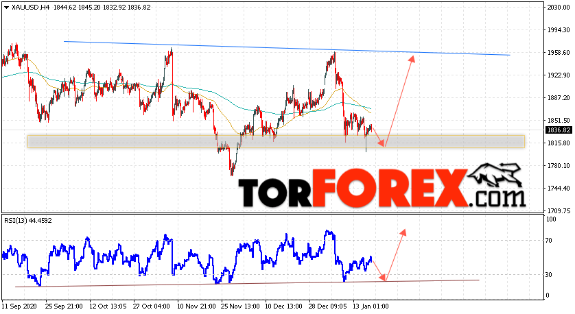 XAU/USD прогноз цен на Золото на 20 января 2021